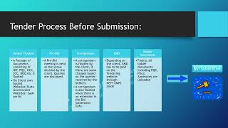 Ep 7 Tender Submission Process 2 [upl. by Akemed]