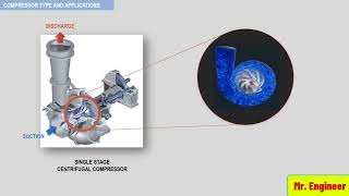 Singlestage and multistage centrifugal Compressor [upl. by Hnamik]