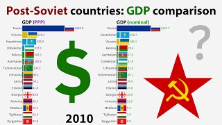 PostSoviet countries GDP comparison Nominal and PPP [upl. by Acisse]