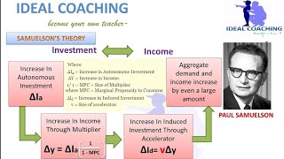 PART 8A SAMUELSONS BUSINESS CYCLE THEORY [upl. by Marya]