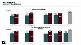 Take Two Interactive Software TTWO Q2 2025 Earnings Presentation [upl. by Key401]