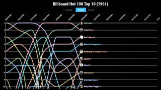 Billboard Hot 100 Top 10 1961 [upl. by Aenyl]