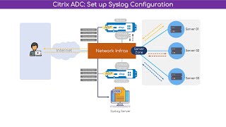 Citrix Netscaler Configure External Syslog [upl. by Edgell]