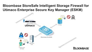 Securing DataatRest at Scale Bloombase StoreSafe w ‪Utimaco Enterprise Secure Key Manager ESKM [upl. by Brozak568]