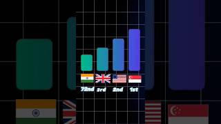 India Rank in Artificial Intelligence india ai indiarank shortsfeed shorts [upl. by Crooks]