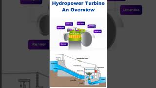 Francis turbine of hydropower plant with animationtypes of turbine Details of francis turbine [upl. by Ahsikcin]