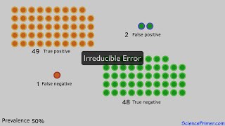 Sensitivity specificity and how prevalence influences the reliability of test results [upl. by Laval]