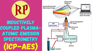 ICPAESInductively coupled plasmaAtomic emission spectroscopyPrinciple Instrumentation amp working [upl. by Ainedrag820]