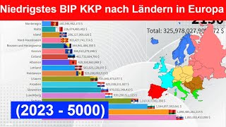 Niedrigstes BIP KKP nach Ländern in Europa 2023  5000 [upl. by Elke]