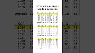 2024 ALevel Maths Grade Boundaries maths alevel [upl. by Barbey]