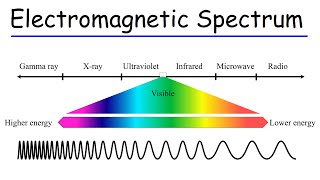 Electromagnetic Spectrum  Basic Introduction [upl. by Godliman]