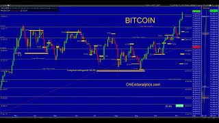 ONE44 in 360 Keeping the trend intact with Fibonacci retracements Bitcoin SP500 Grains [upl. by Leira]