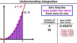 What is Integration Finding the Area Under a Curve [upl. by Diana]