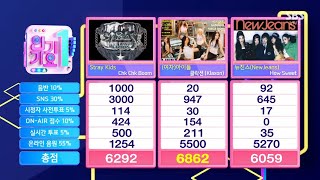 240818 Gidle quotKlaxonquot 2rd Win 🏆🏆 on SBS Inkigayo [upl. by Auqeenwahs39]