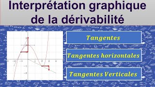 Lecture graphique de la dérivabilité [upl. by Eirret]