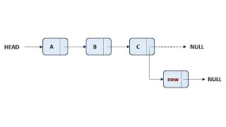 Efficient Insertion at the Tail of a Linked List [upl. by Aicined]