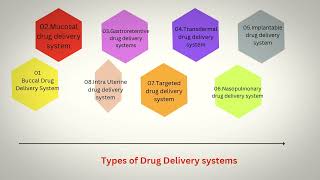 Unit I Controlled drug delivery system [upl. by Hui228]