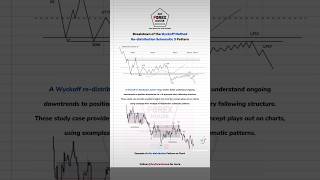 Wyckoff Redistribution 3 pattern trading wyckofftrading forex forexmarket trend viral [upl. by Lesde763]