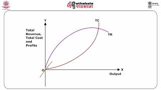 Economics P03 M30 Baumol Sales Maximisation Model [upl. by Dunstan92]