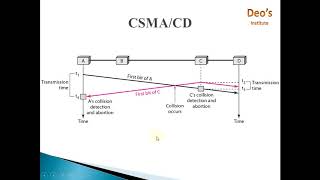 CSMA  CSMACD  CSMACA  Multiple Access Protocols [upl. by Delaryd491]