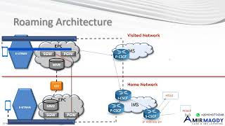 كيف يعمل الـVoLTE أثناء التجوال؟ تعرف على تفاصيل التواصل الواضحة  VoLTE Roaming Demystified [upl. by Valdas764]