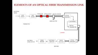 ELEMENTS OF OPTICAL FIBER TRANSMISSION LINK IN TAMIL [upl. by Else]