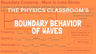 Boundary Behavior of Waves [upl. by Rett]