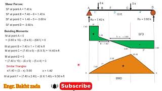 simply supported beam with more point loads Lec 8BZengineer [upl. by Eugilegna518]