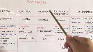 Clases de sociedades [upl. by Ehcropal]