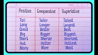 Degree Of Comparison  Positive Comparative amp Superlative Degree in English Grammar [upl. by Shafer]