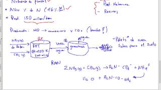 Urea CO·NH22  Producción Industrial [upl. by Eneluj]