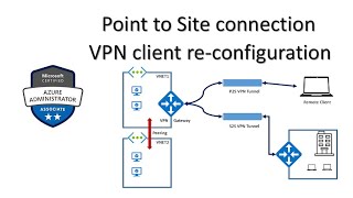 113 MS Azure Administrator Associate AZ 104  Azure Virtual Networks VPN Gateway Peering P2SS2S [upl. by Marte846]