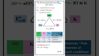 Electrochemistry  Relationship Between Standard Cell Potential and Equilibrium Constant [upl. by Alyakcim]