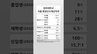 경희대학교 식물환경신소재공학과 학생 경쟁력 20222023 shortsfeed [upl. by Ainek]