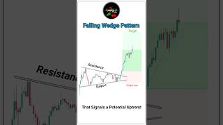 Falling wedge Pattern  Price Action  Trading Chart Pattern trading shorts sharemarket [upl. by Asina]