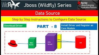 Jboss WildflyEAP Data Source Configuration Step by Step Demo [upl. by Onairelav]