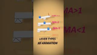 Title Understanding Levers Types amp Mechanical Advantage Explained physics [upl. by Drisko72]