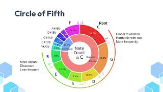 V26 Visualization of Music Concepts and Evolution [upl. by Ahsiuqet]