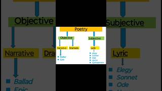 Literary genres English literaturepoetryDramaFictionNonfiction youtubeshortsvideoshorts [upl. by Anama]