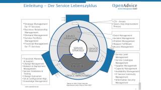 37 ITIL  Foundation Seminar Prozesse der Service Transition Update ITIL Edition 2011 [upl. by Pinckney]