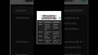 Generalization vs Specialization in DBMS Key Differences Explained [upl. by Gibbons450]