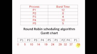 Round Robin Process Scheduling [upl. by Eadwine739]