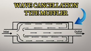 Wave Cancellation Type Muffler and Its functions [upl. by Laurens]