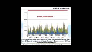 L’éolien et l’intermittence induite à contrebalancer par soit des barrages soit des centrales à gaz [upl. by Bopp]