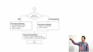 Overpressure in sedimentary basin 64 Quantitative OP estimation  WORK FLOW [upl. by Anaiv772]