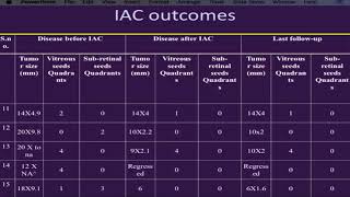 AIOC2018  FP1061  Pediatric Ophthalmology  II  Topic  IntraArterial Chemotherapy [upl. by Alsi116]