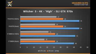 FX 835083709590 vs i7 4770K4790K4930K5960X 4K Gaming Benchmarks [upl. by Gosselin]