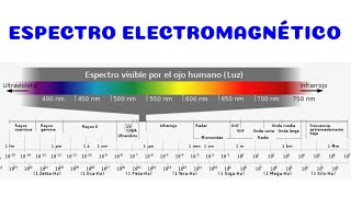 ¿Que es el Espectro Electromagnético [upl. by Luehrmann]