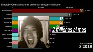 Si HolaSoyGerman hubiera mantenido su mejor crecimiento 20192021 [upl. by Damas438]