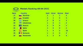 Tableau des Médailles Jo Tokyo 2021  Nombre de Medailles Classement des pays jo 2020 040821 [upl. by Trovillion953]